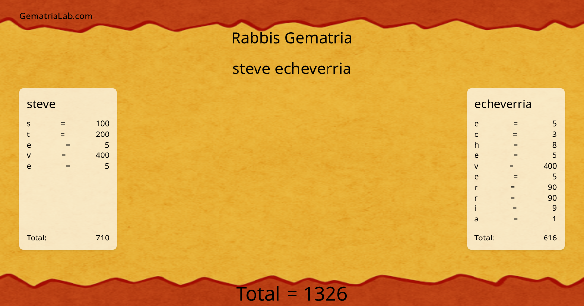 steve echeverria in rabbis Gematria